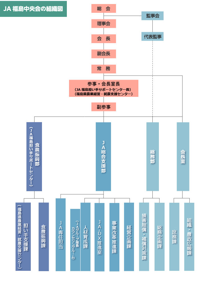 JA福島中央会の組織図